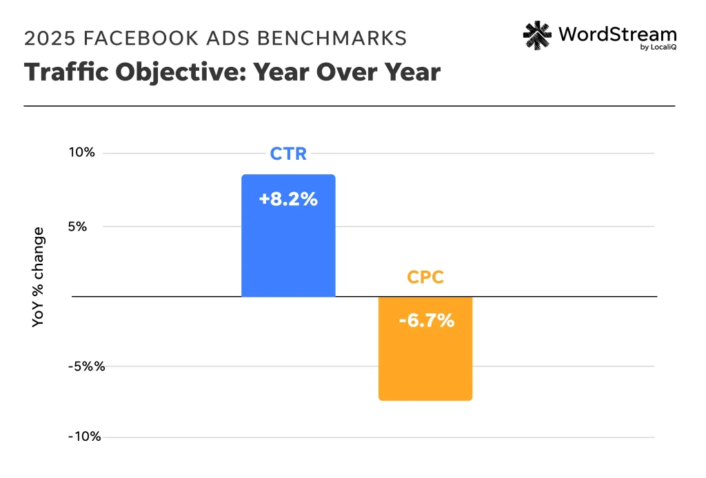 2025 facebook benchmarks - chart of year over year for traffic objective in meta ads