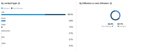 Facebook algorithm - analytics dashboard.