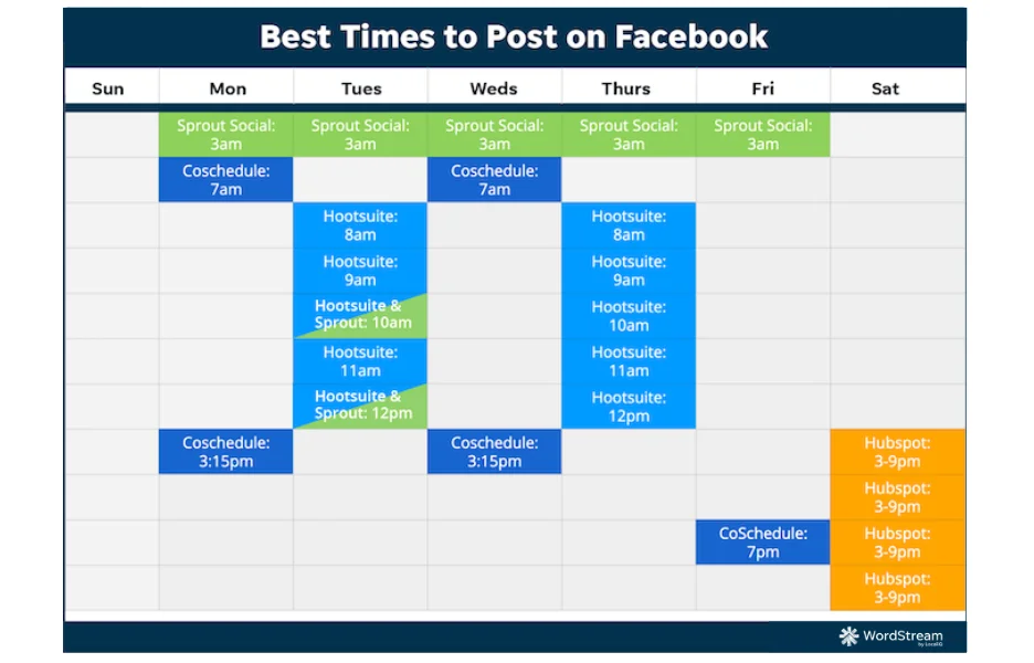 Facebook algorithm - Graphic if best times to post research.