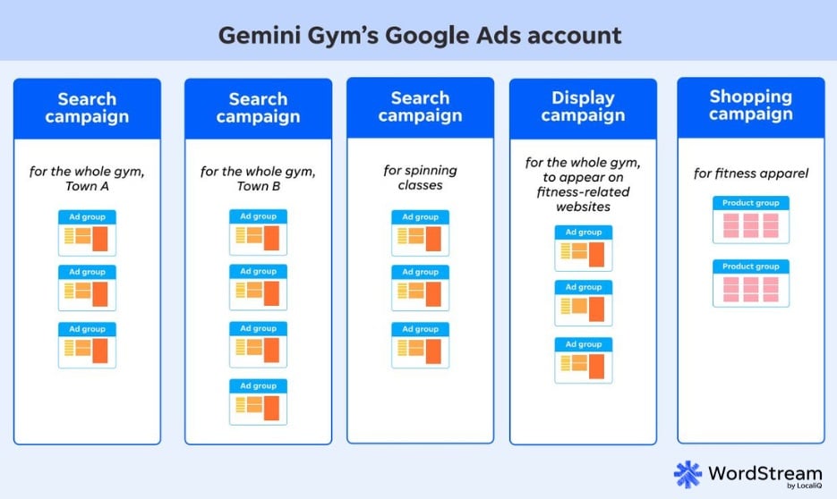 google ads account structure - example account layout