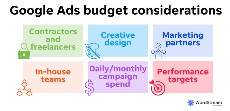 google ads budget - considerations chart