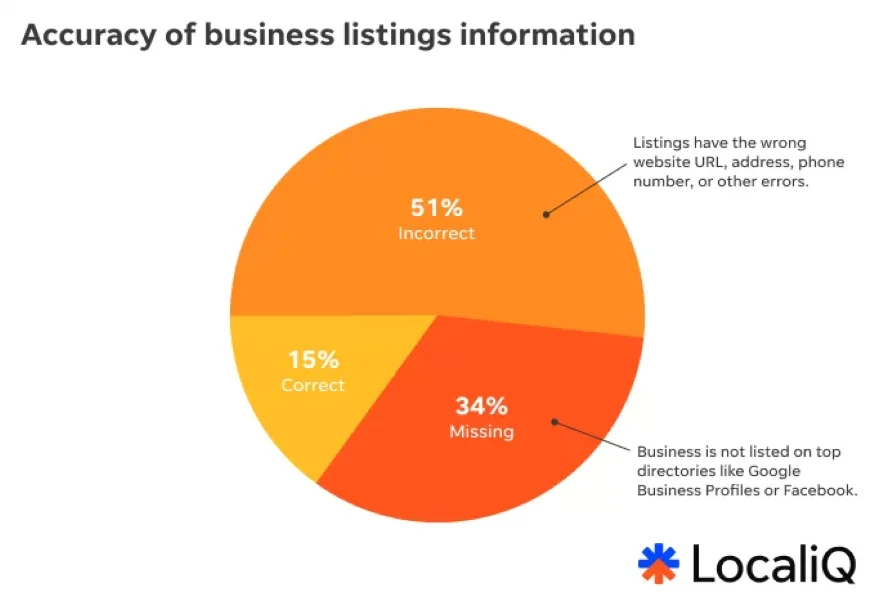Reputation management - chart from listings study.