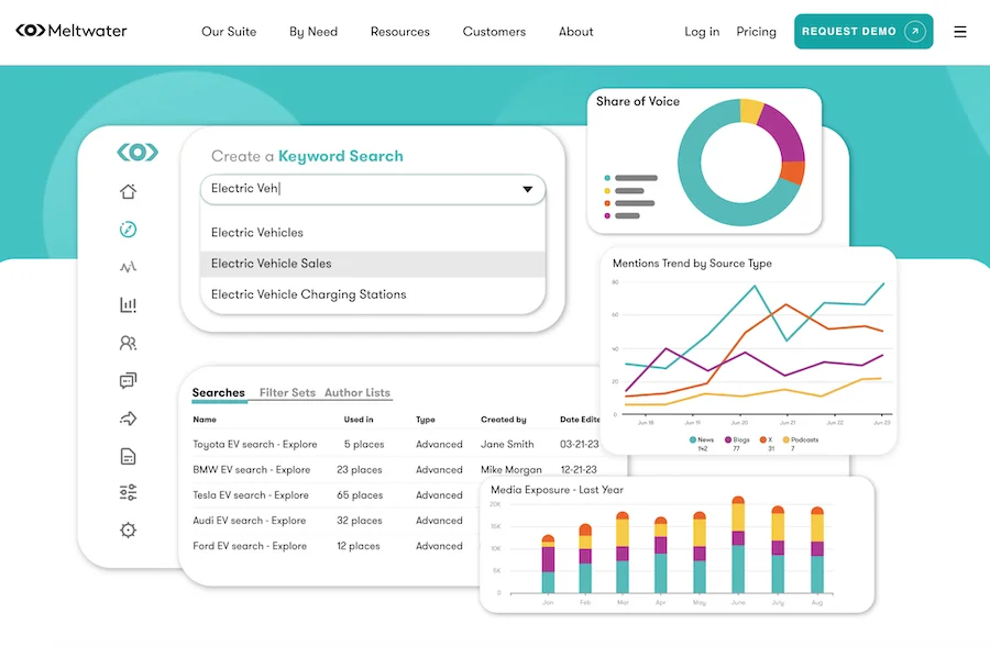 social listening tool from meltwater