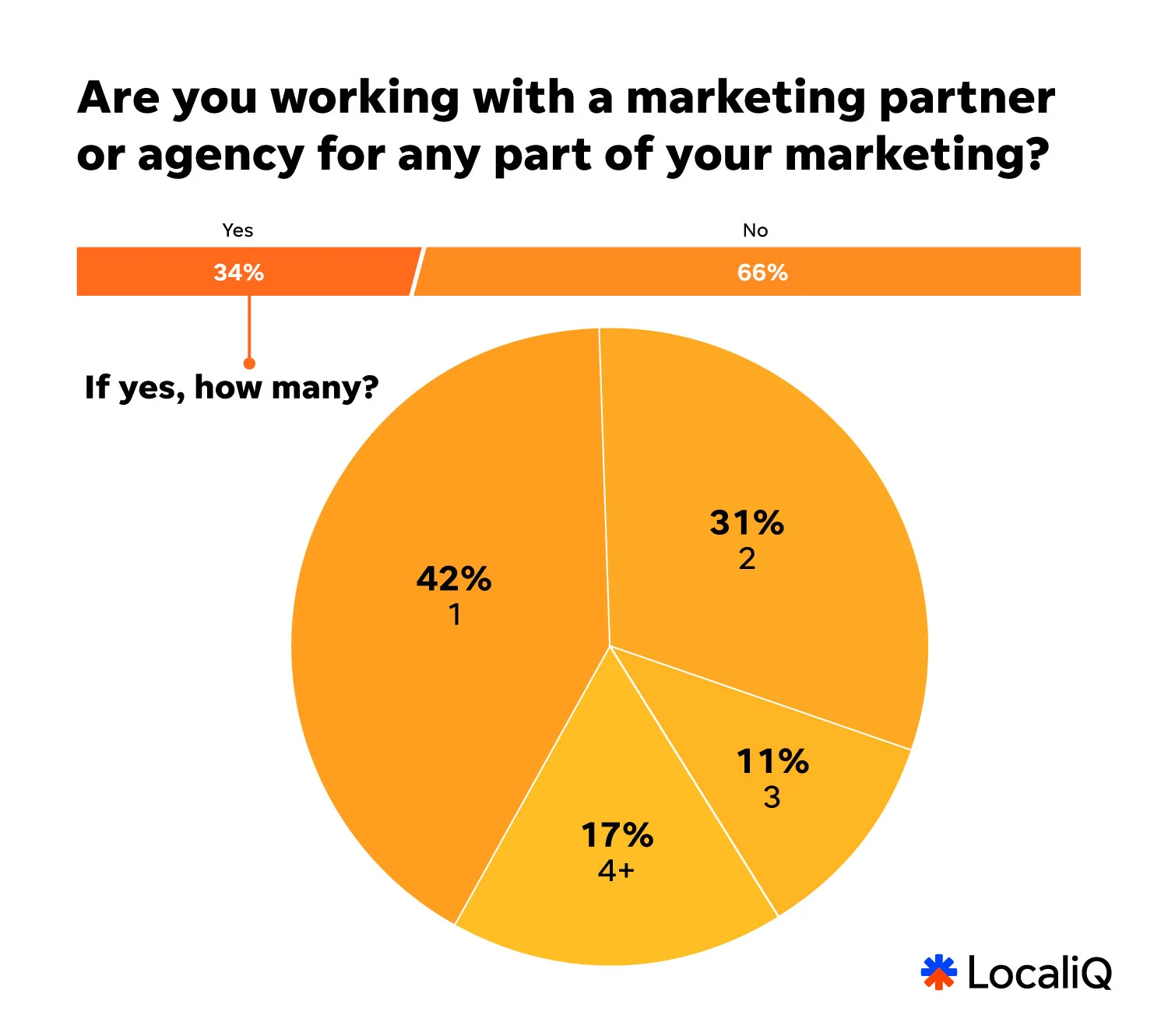 2025 smbs working with marketing partner