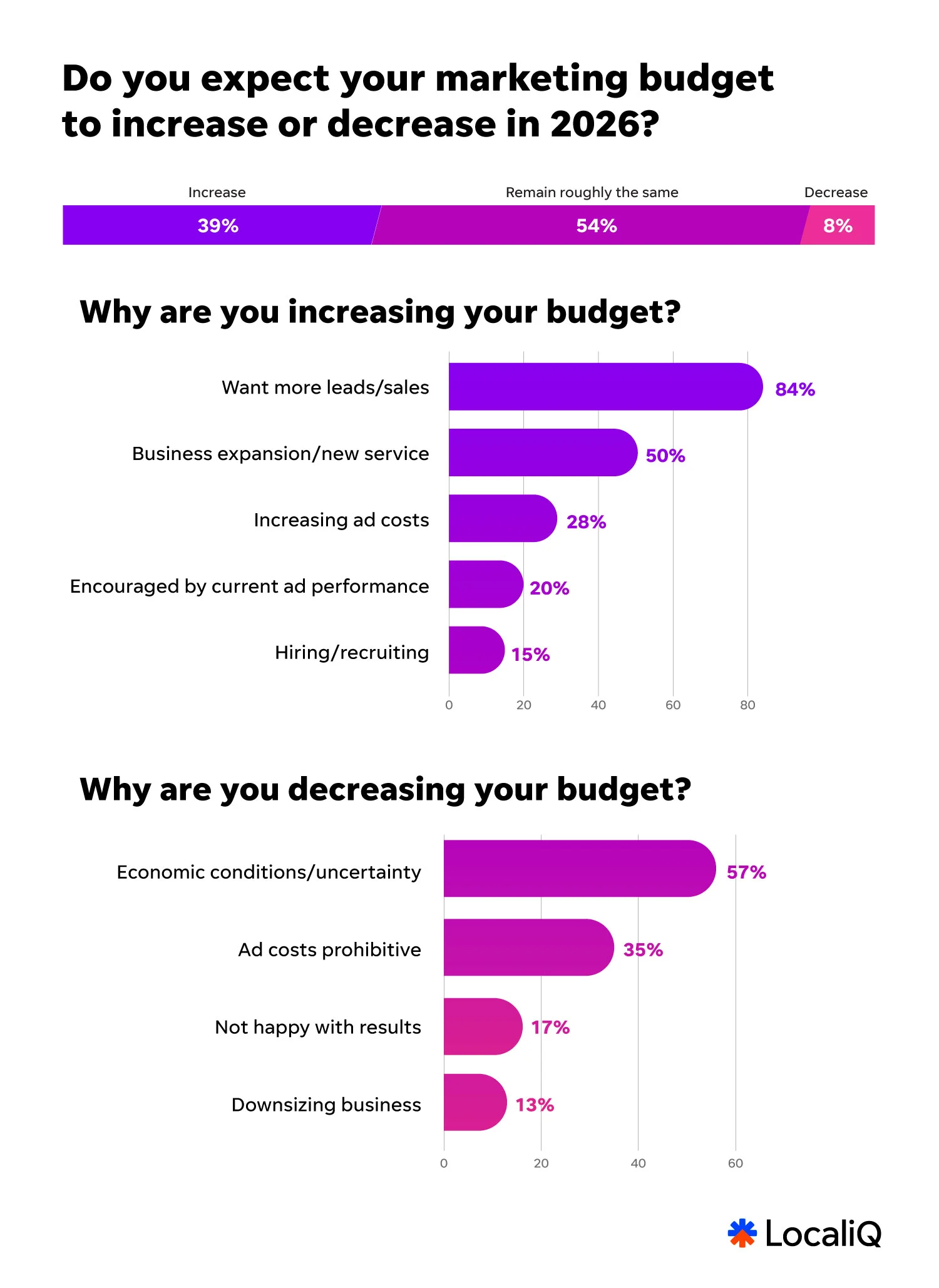 marketing budget planning for 2026
