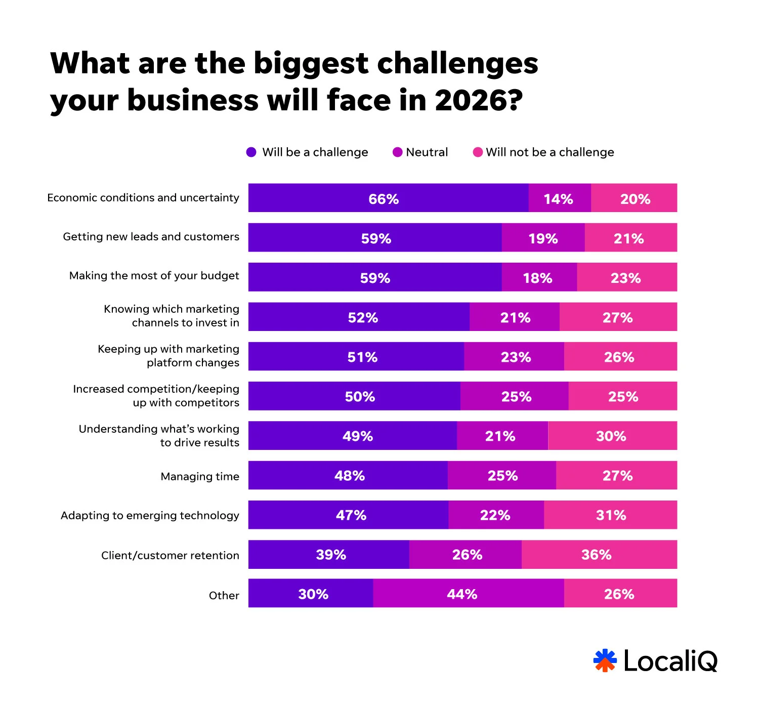 smb biggest challenges for businesses 2026