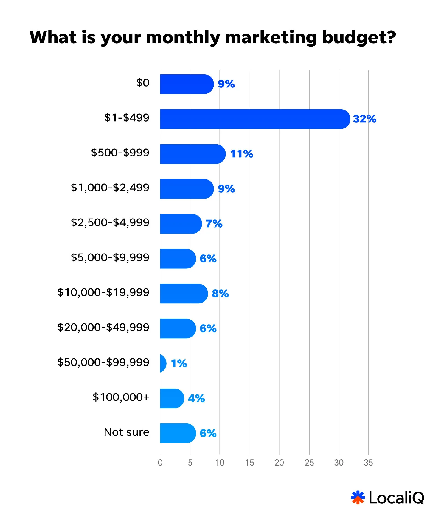 2025 smb marketing budgets by monthly spend