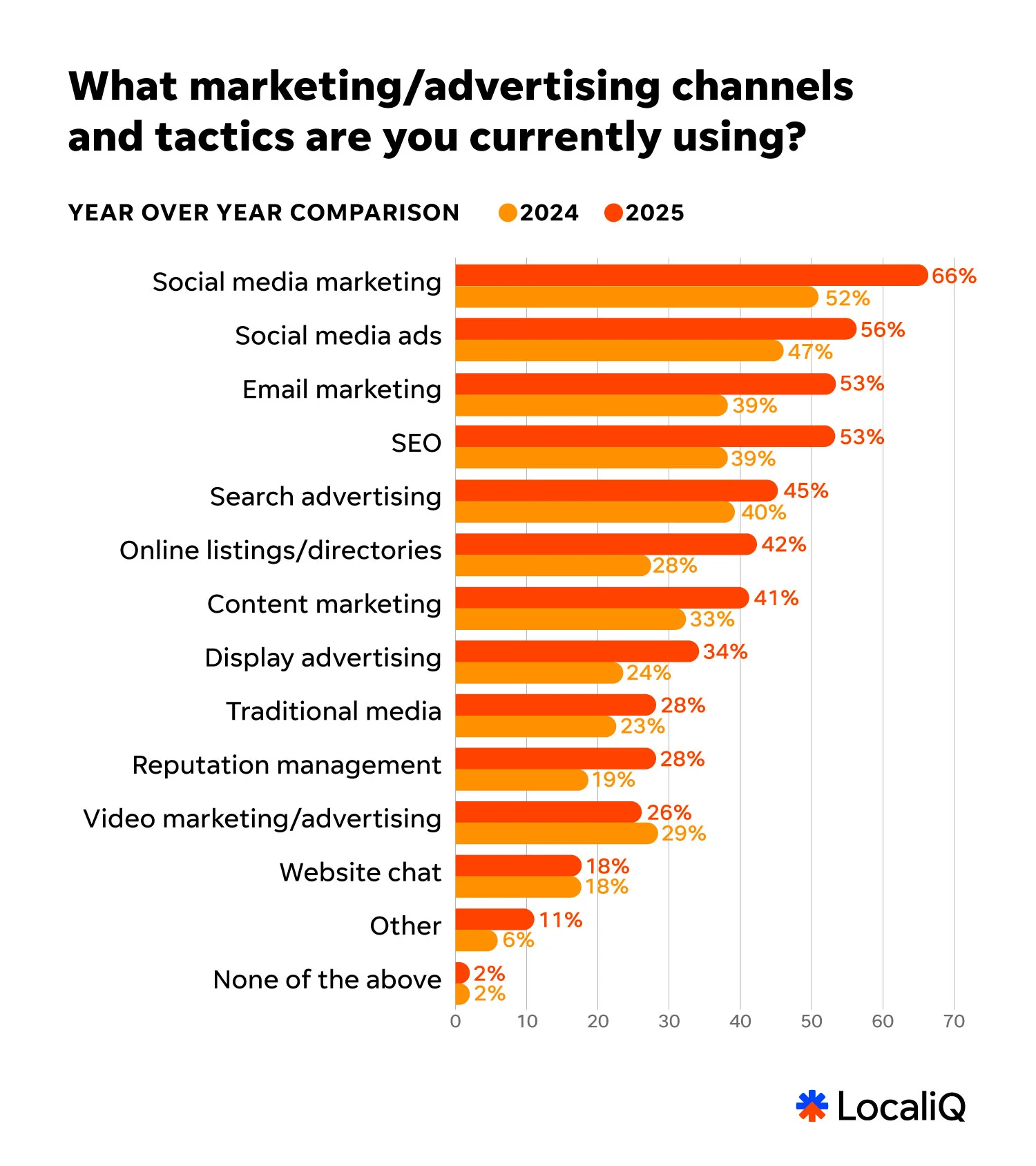 smb marketing channels 2025 vs 2024