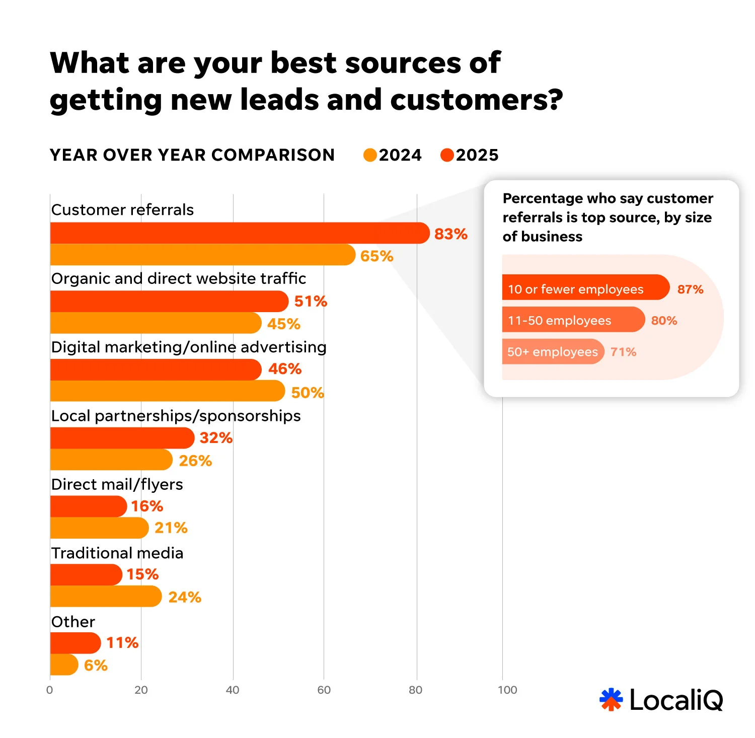 sources for new leads in 2025 by smbs