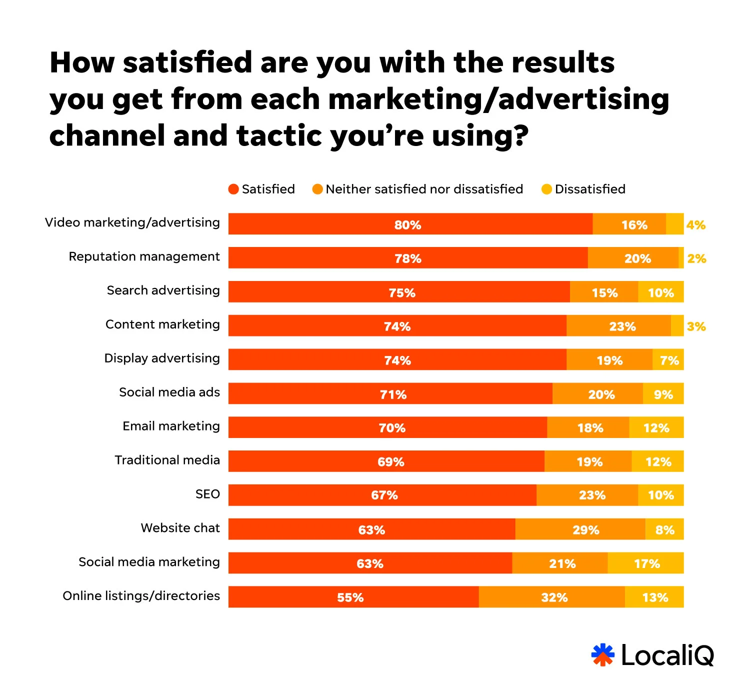 smb marketing channel satisfaction 2025