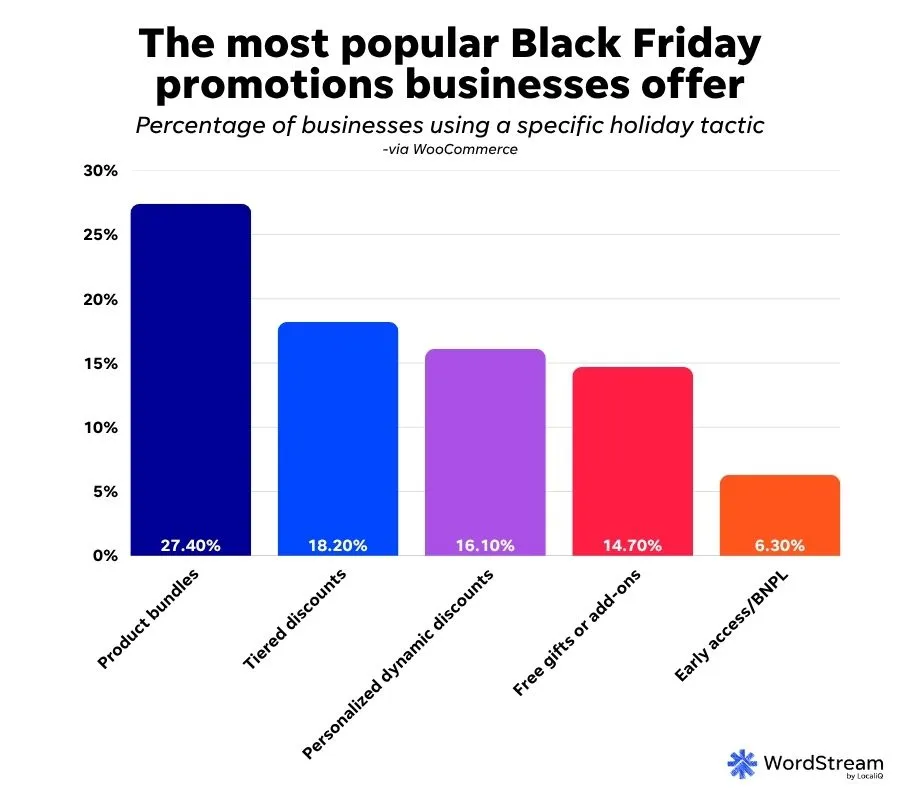 black friday marketing - chart of most important black friday promotions