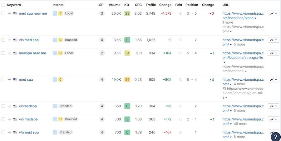 ranking terms for medspa in ahrefs