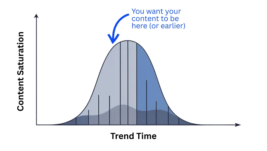 Trendjacking - Bell curve of popularity.