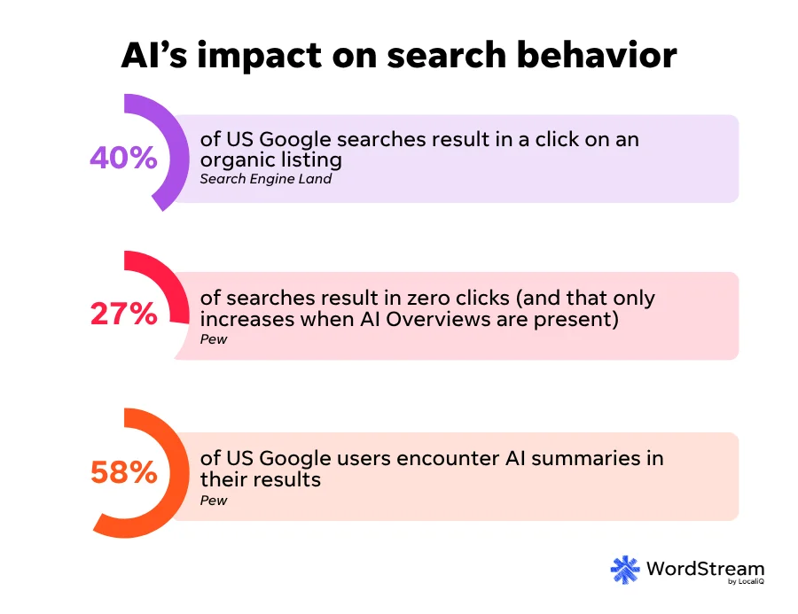 ai search behavior stats