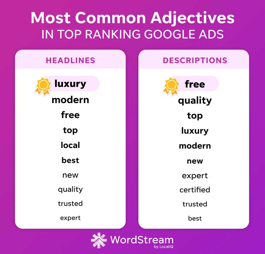 Best Google Ads - most common adjectives