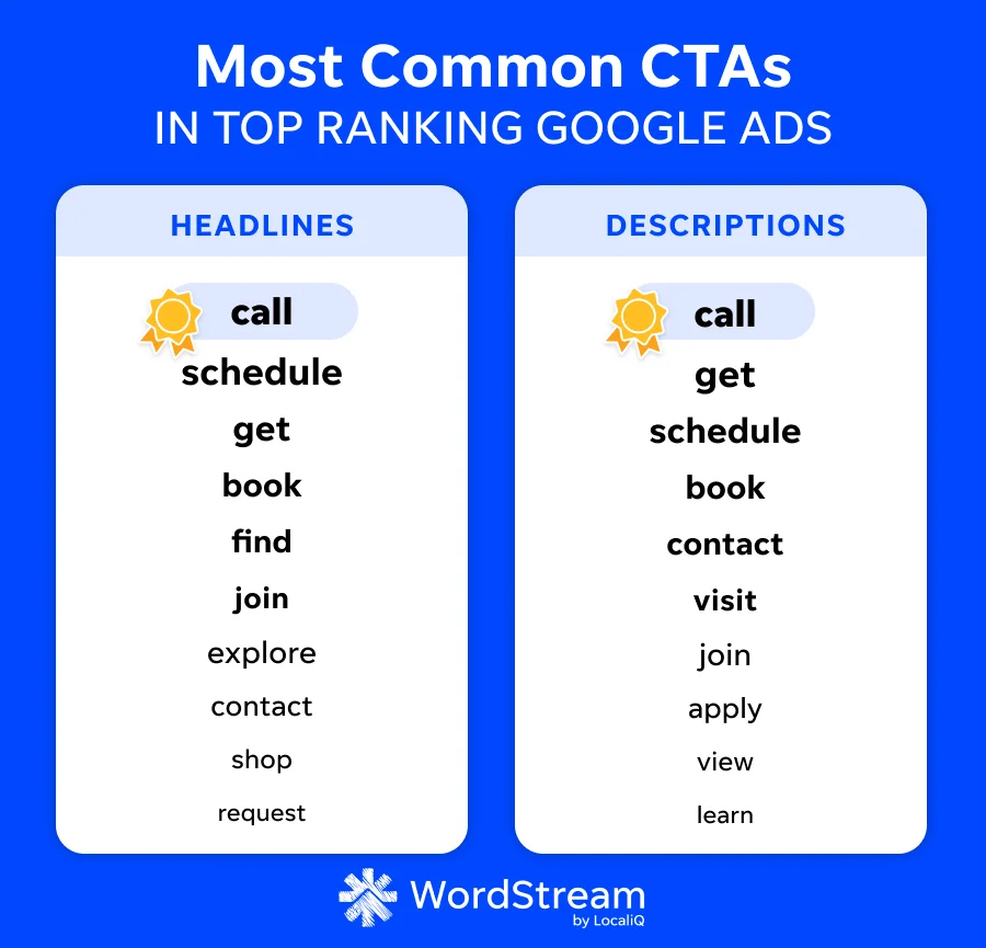 Best Google Ads - most common CTA