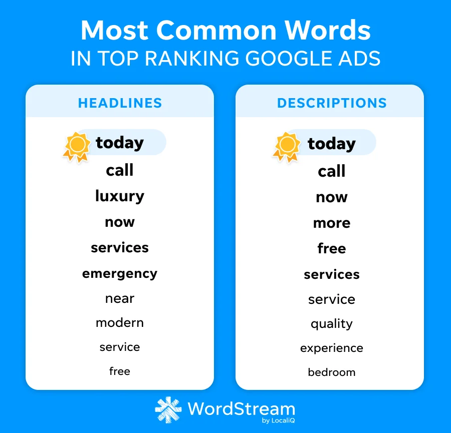 Best Google Ads - most common words