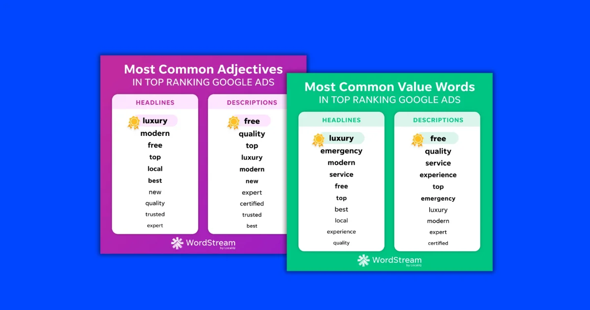 What We Learned from 180 Top-Ranked Google Ads | WordStream