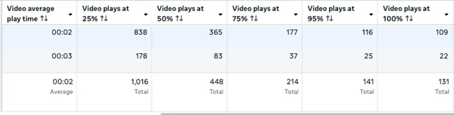 facebook ad types - video ad chart