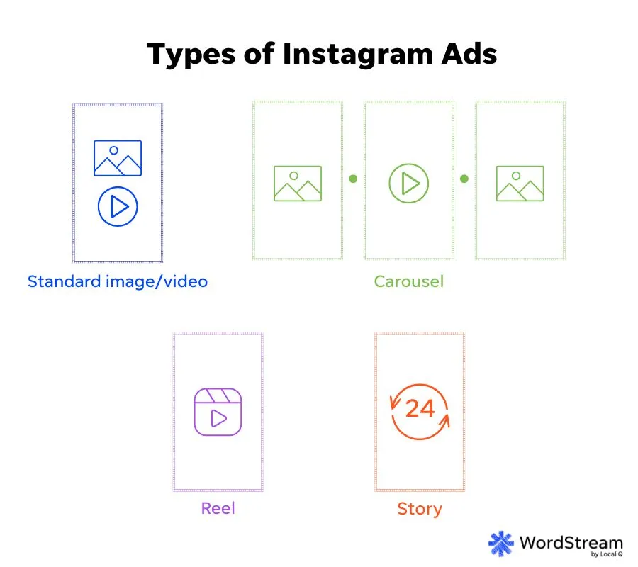 instagram ads - types of instagram ads chart