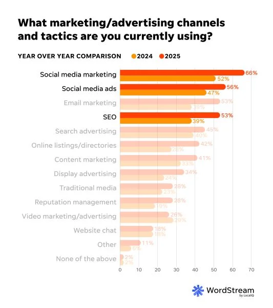 SMB website trends report - popular channels.