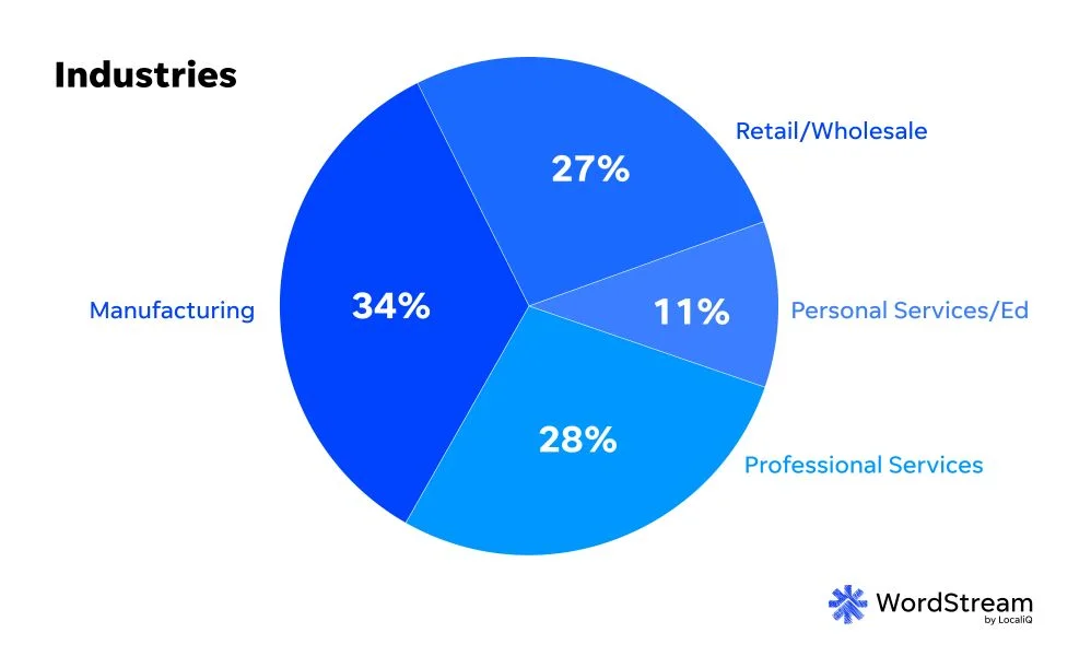 SMB website trends report - Industries