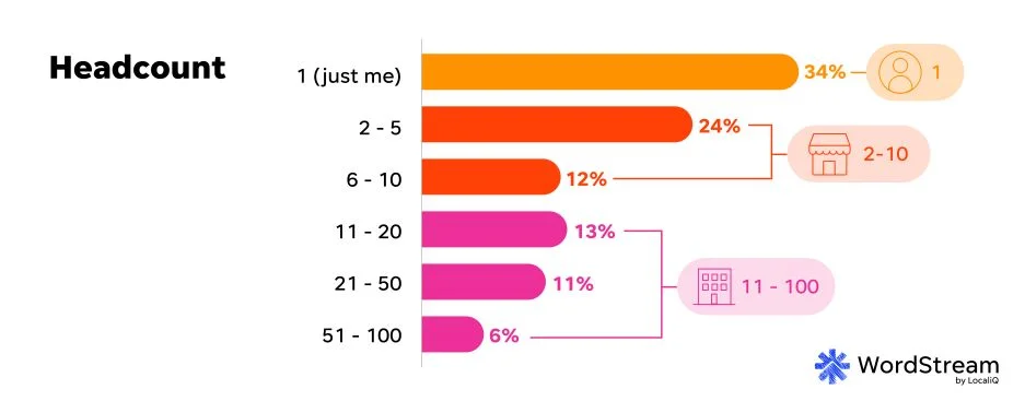 SMB website trends report - headcount.