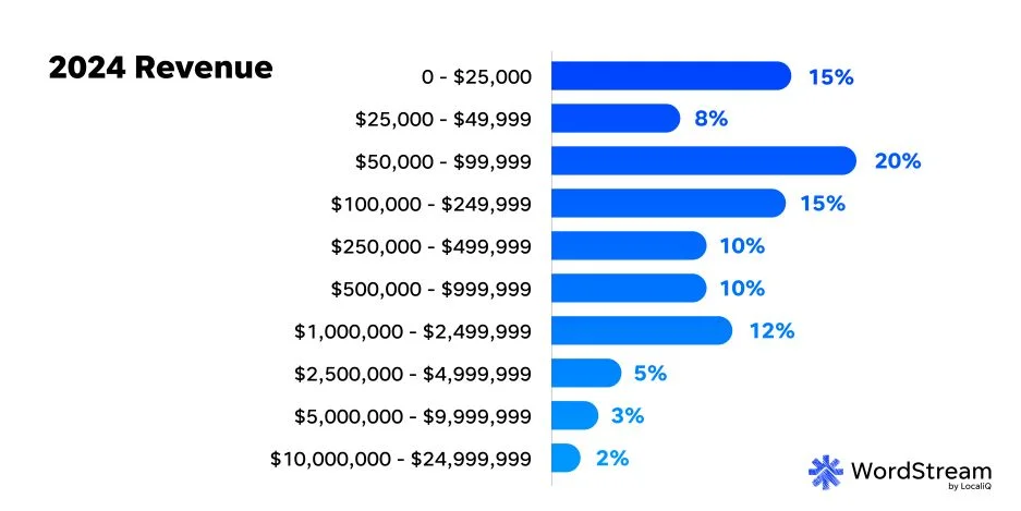 SMB website trends report - Revenue