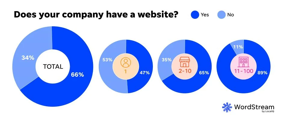 SMB website trends report - Website ownership.