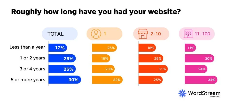 SMB website trends report - Website age