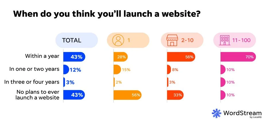 SMB website trends report - When to launch a site.