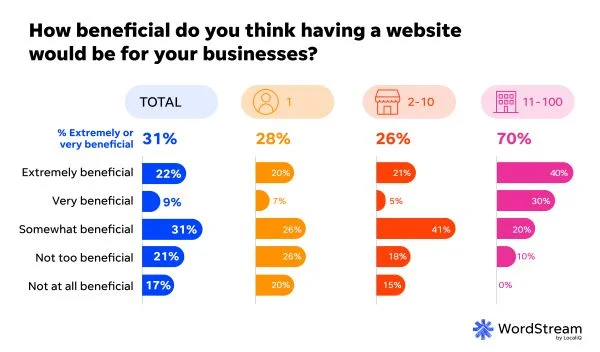 SMB website trends report - website benefit.