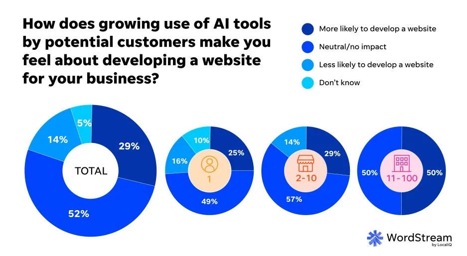 SMB website trends report - AI influence on launching a site.