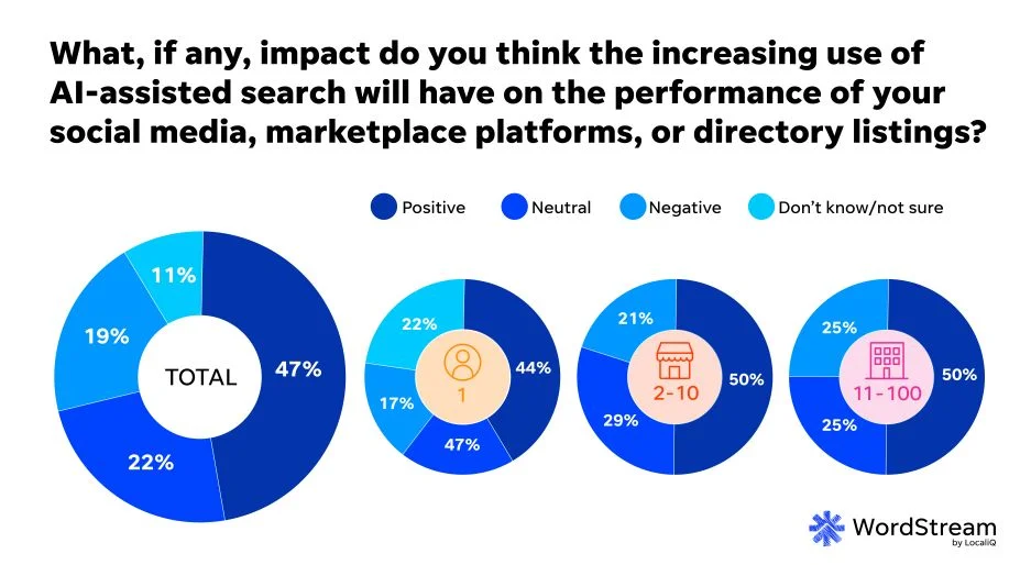 SMB website trends report - AI's impact on online presence.