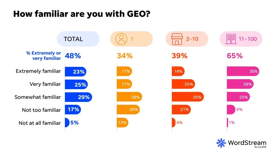 SMB website trends report - GEO familiarity
