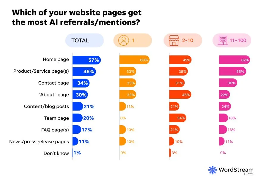 SMB website trends report - web pages that get most traffic