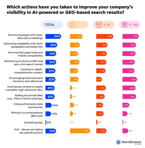 SMB website trends report - actions to improve GEO