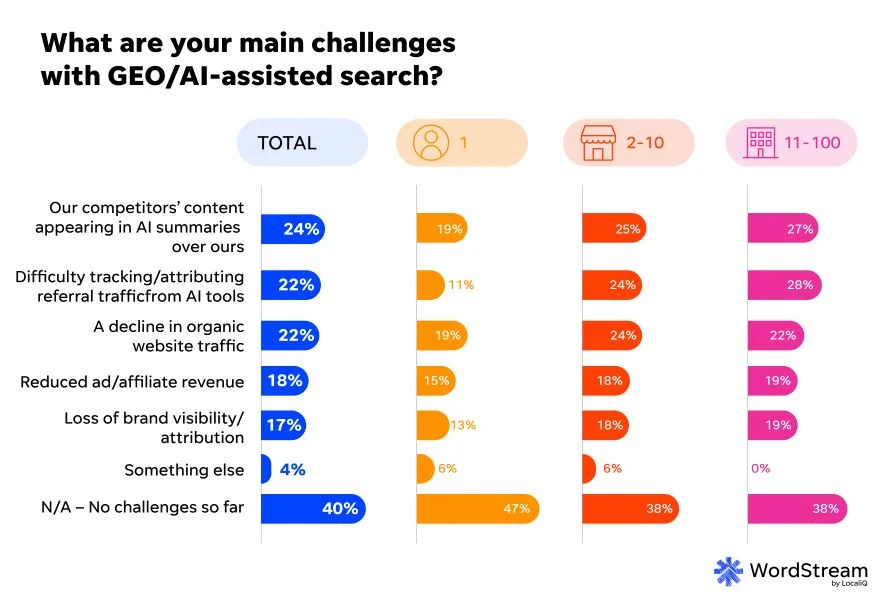 SMB website trends report - GEO challenges