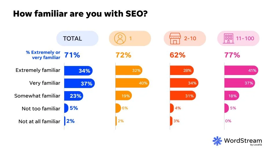 SMB website trends report - SEO familarity.