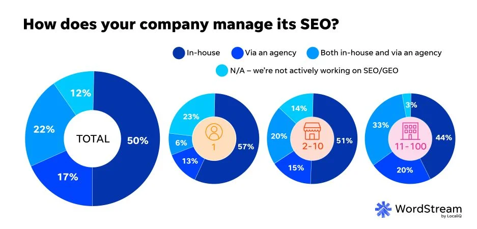 SMB website trends report - how do you manage SEO