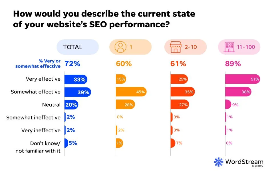SMB website trends report - SEO performance