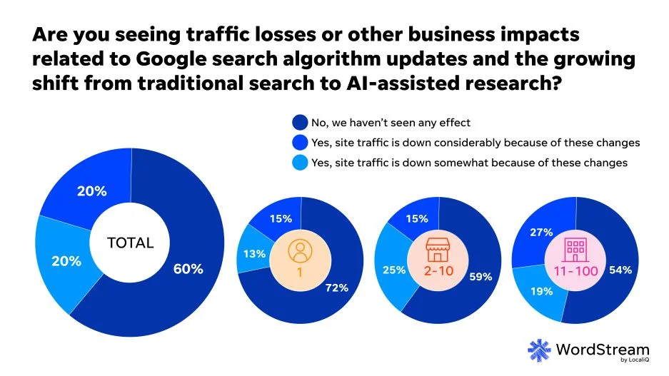 SMB website trends report - AI traffic losses.