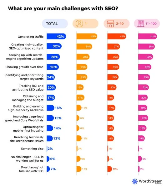 SMB website trends report - main seo challenges.