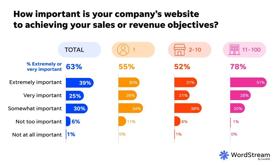 SMB website trends report - website importance.
