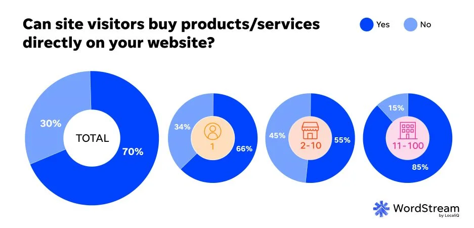 SMB website trends report - direct purchases.