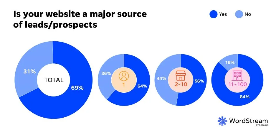 SMB website trends report - lead generation.