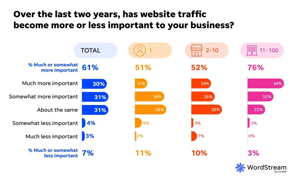 SMB website trends report - website gaining importance.