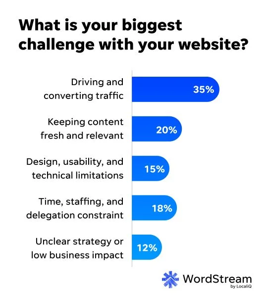 SMB website trends report - biggest website challenges.