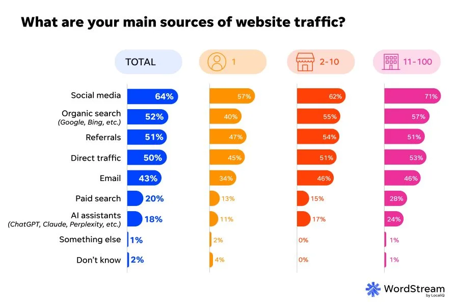 SMB website trends report - traffic sources.