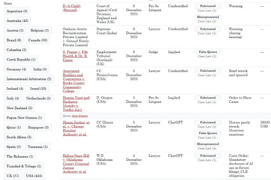 AI fails - legal report.